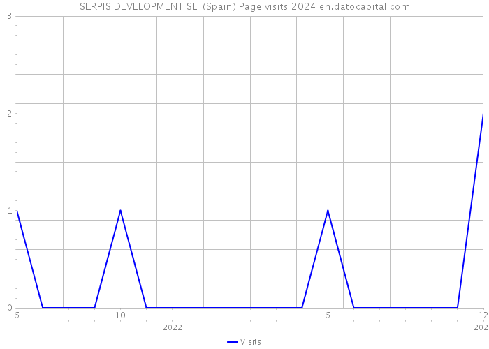 SERPIS DEVELOPMENT SL. (Spain) Page visits 2024 