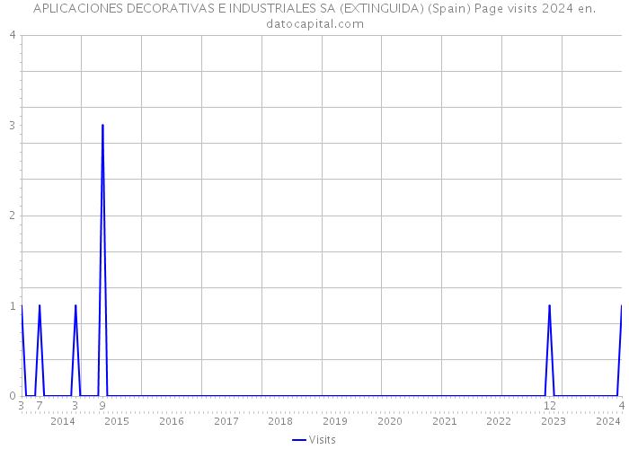 APLICACIONES DECORATIVAS E INDUSTRIALES SA (EXTINGUIDA) (Spain) Page visits 2024 