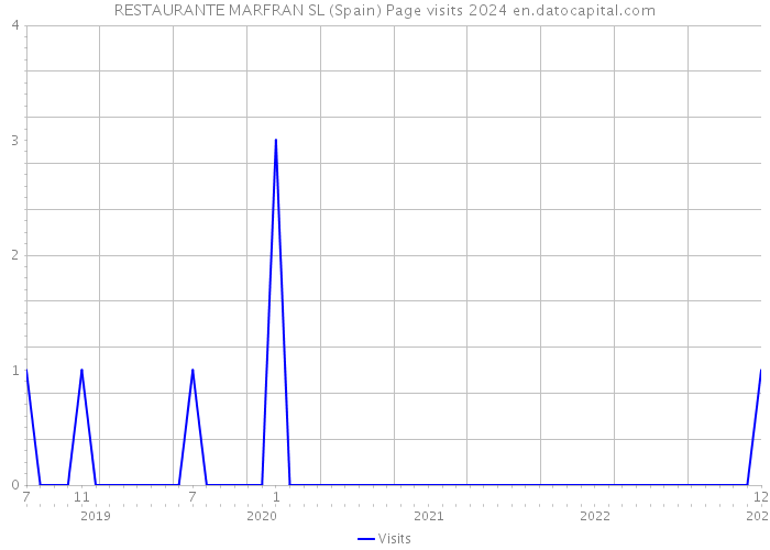 RESTAURANTE MARFRAN SL (Spain) Page visits 2024 