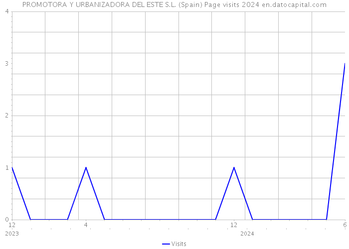 PROMOTORA Y URBANIZADORA DEL ESTE S.L. (Spain) Page visits 2024 