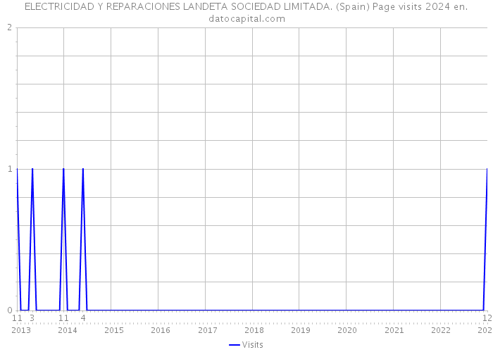 ELECTRICIDAD Y REPARACIONES LANDETA SOCIEDAD LIMITADA. (Spain) Page visits 2024 