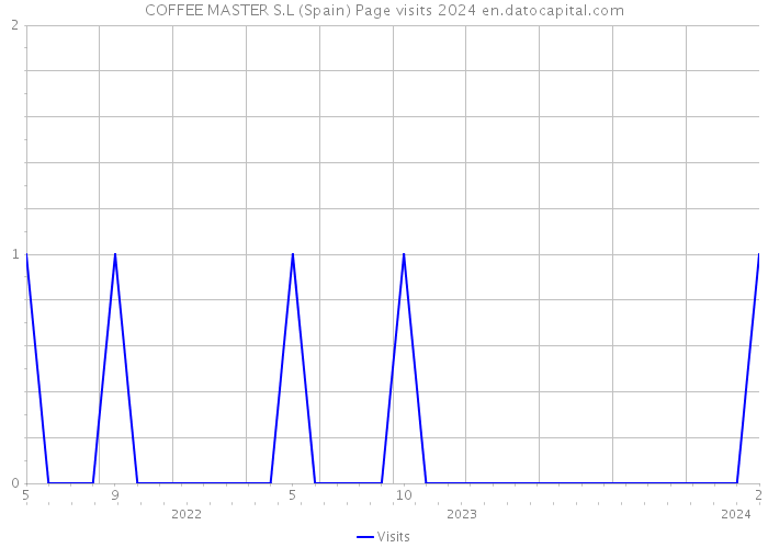 COFFEE MASTER S.L (Spain) Page visits 2024 