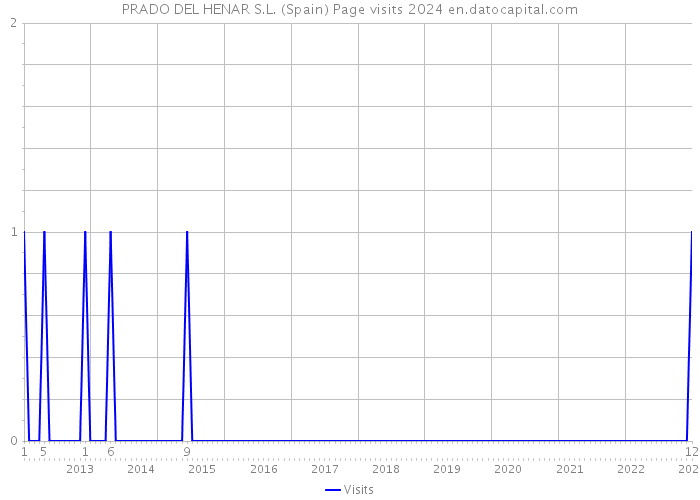 PRADO DEL HENAR S.L. (Spain) Page visits 2024 