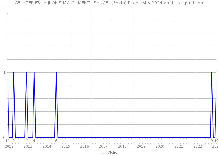 GELATERIES LA JIJONENCA CLIMENT I BANCEL (Spain) Page visits 2024 