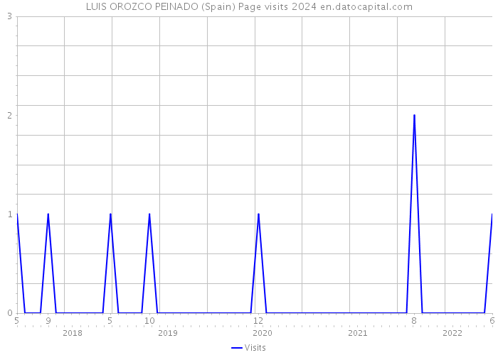 LUIS OROZCO PEINADO (Spain) Page visits 2024 
