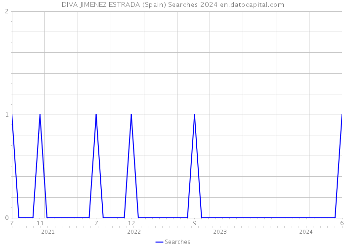 DIVA JIMENEZ ESTRADA (Spain) Searches 2024 