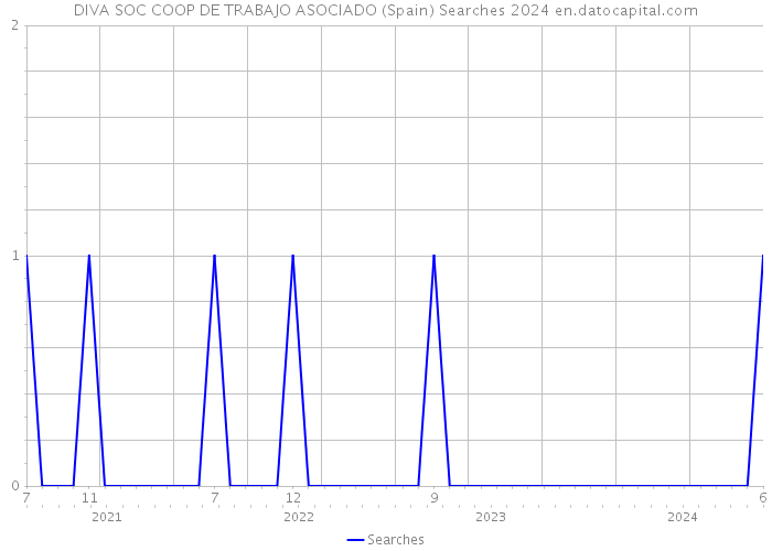 DIVA SOC COOP DE TRABAJO ASOCIADO (Spain) Searches 2024 