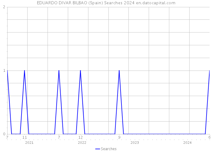 EDUARDO DIVAR BILBAO (Spain) Searches 2024 