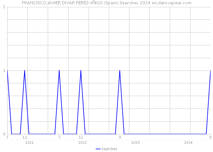 FRANCISCO JAVIER DIVAR PEREZ-IÑIGO (Spain) Searches 2024 