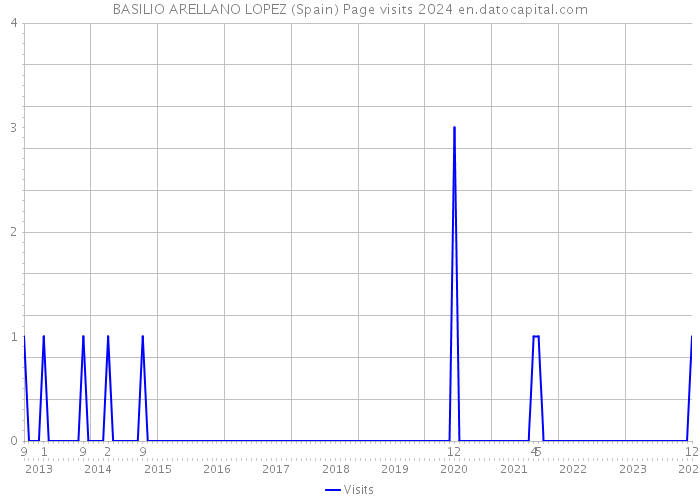 BASILIO ARELLANO LOPEZ (Spain) Page visits 2024 