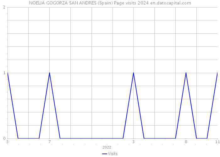 NOELIA GOGORZA SAN ANDRES (Spain) Page visits 2024 