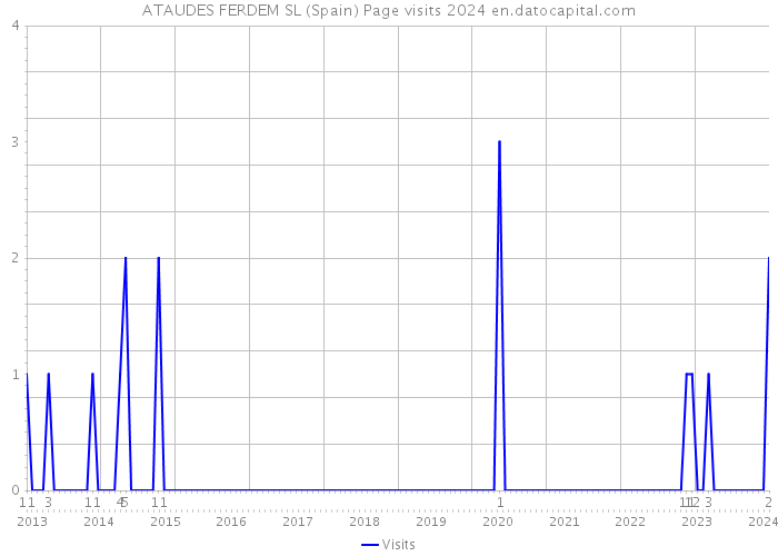 ATAUDES FERDEM SL (Spain) Page visits 2024 