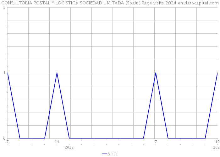 CONSULTORIA POSTAL Y LOGISTICA SOCIEDAD LIMITADA (Spain) Page visits 2024 