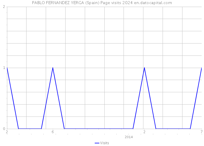 PABLO FERNANDEZ YERGA (Spain) Page visits 2024 
