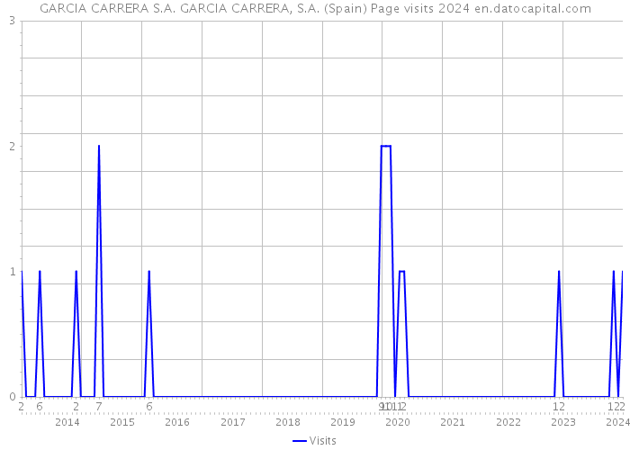 GARCIA CARRERA S.A. GARCIA CARRERA, S.A. (Spain) Page visits 2024 