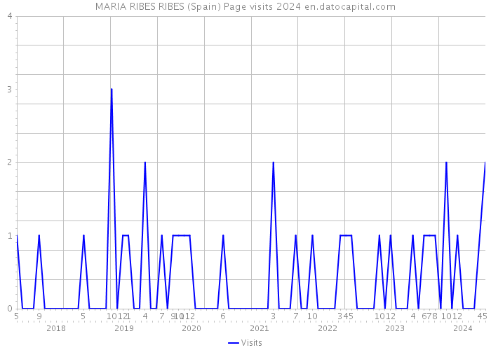 MARIA RIBES RIBES (Spain) Page visits 2024 