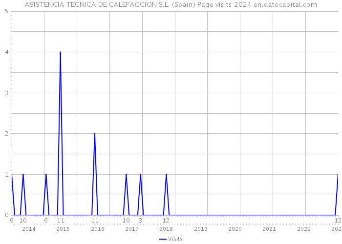 ASISTENCIA TECNICA DE CALEFACCION S.L. (Spain) Page visits 2024 