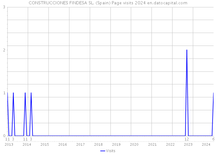 CONSTRUCCIONES FINDESA SL. (Spain) Page visits 2024 