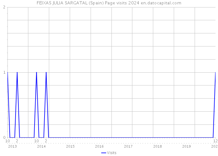 FEIXAS JULIA SARGATAL (Spain) Page visits 2024 