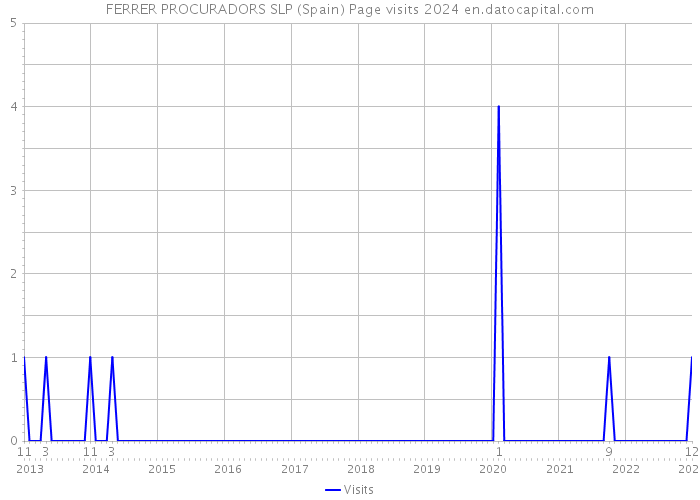FERRER PROCURADORS SLP (Spain) Page visits 2024 
