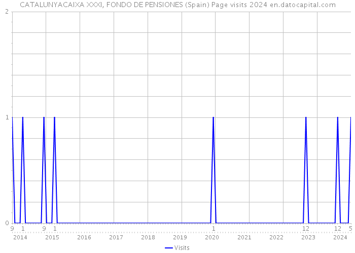 CATALUNYACAIXA XXXI, FONDO DE PENSIONES (Spain) Page visits 2024 