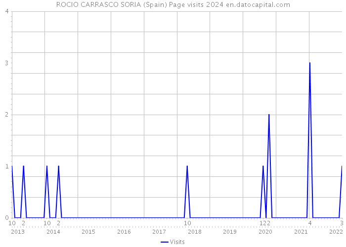 ROCIO CARRASCO SORIA (Spain) Page visits 2024 