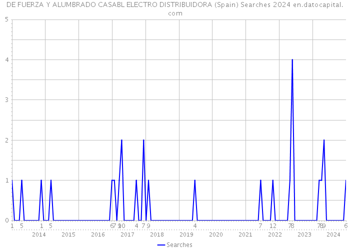 DE FUERZA Y ALUMBRADO CASABL ELECTRO DISTRIBUIDORA (Spain) Searches 2024 