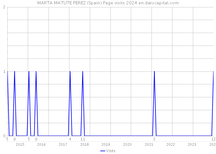 MARTA MATUTE PEREZ (Spain) Page visits 2024 