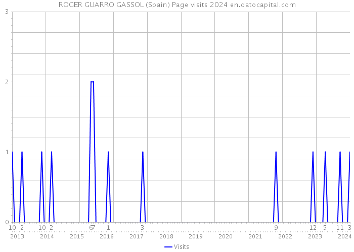 ROGER GUARRO GASSOL (Spain) Page visits 2024 
