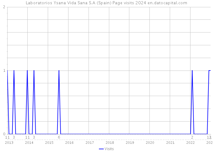 Laboratorios Ysana Vida Sana S.A (Spain) Page visits 2024 
