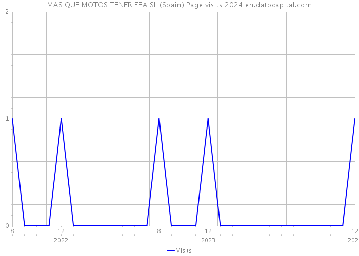 MAS QUE MOTOS TENERIFFA SL (Spain) Page visits 2024 