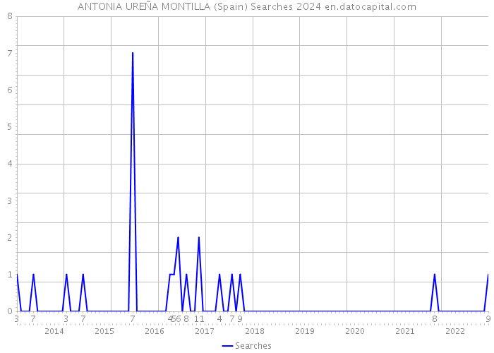 ANTONIA UREÑA MONTILLA (Spain) Searches 2024 