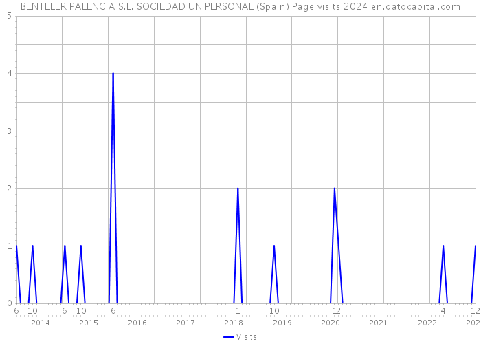 BENTELER PALENCIA S.L. SOCIEDAD UNIPERSONAL (Spain) Page visits 2024 