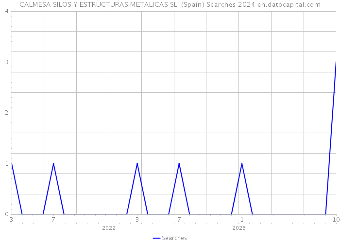 CALMESA SILOS Y ESTRUCTURAS METALICAS SL. (Spain) Searches 2024 