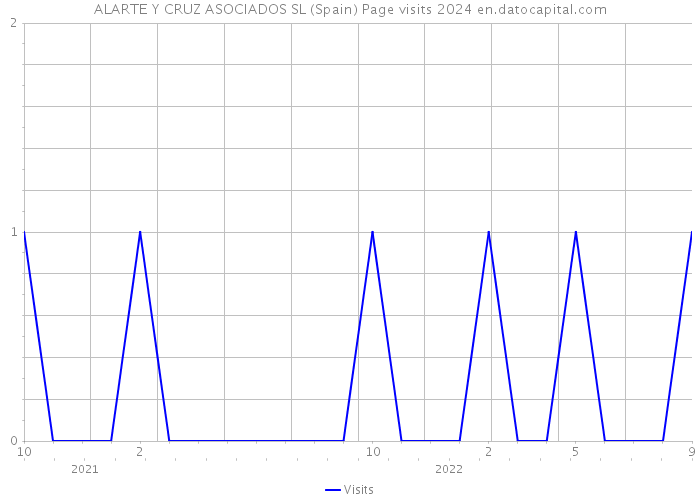 ALARTE Y CRUZ ASOCIADOS SL (Spain) Page visits 2024 