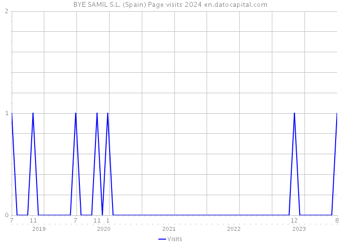 BYE SAMIL S.L. (Spain) Page visits 2024 