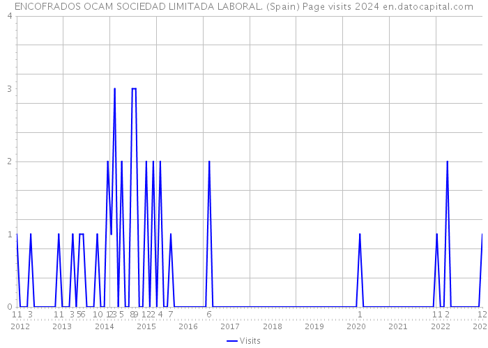 ENCOFRADOS OCAM SOCIEDAD LIMITADA LABORAL. (Spain) Page visits 2024 