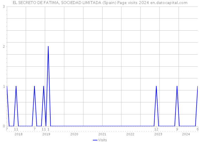 EL SECRETO DE FATIMA, SOCIEDAD LIMITADA (Spain) Page visits 2024 