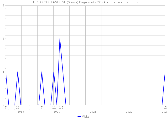PUERTO COSTASOL SL (Spain) Page visits 2024 