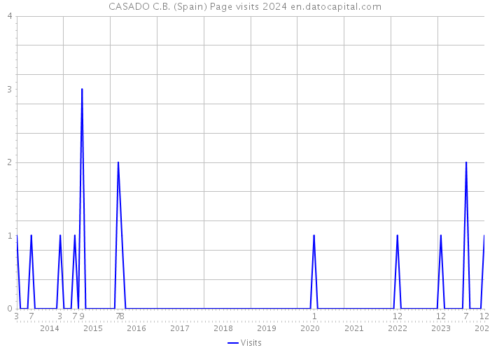 CASADO C.B. (Spain) Page visits 2024 