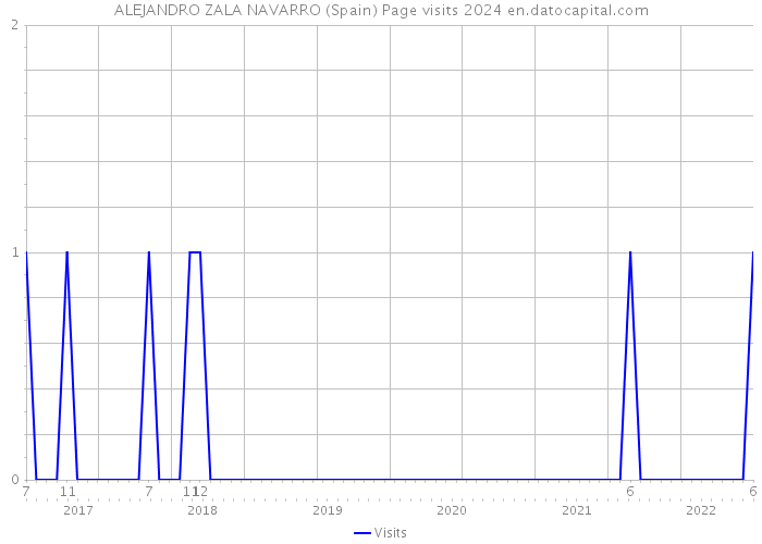 ALEJANDRO ZALA NAVARRO (Spain) Page visits 2024 