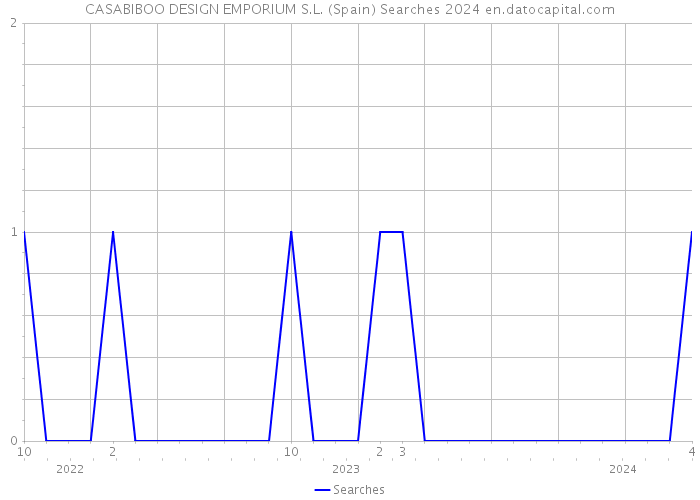 CASABIBOO DESIGN EMPORIUM S.L. (Spain) Searches 2024 