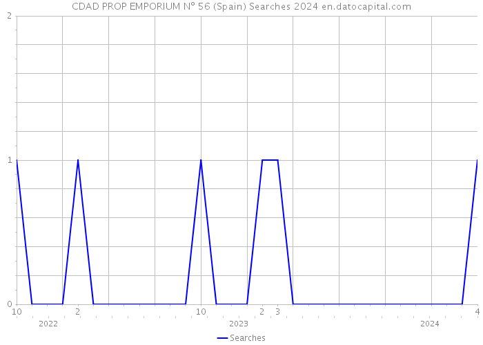 CDAD PROP EMPORIUM Nº 56 (Spain) Searches 2024 