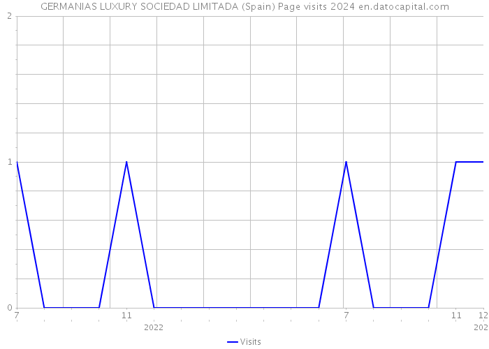 GERMANIAS LUXURY SOCIEDAD LIMITADA (Spain) Page visits 2024 