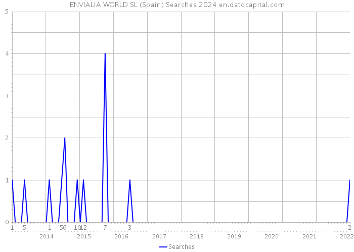 ENVIALIA WORLD SL (Spain) Searches 2024 