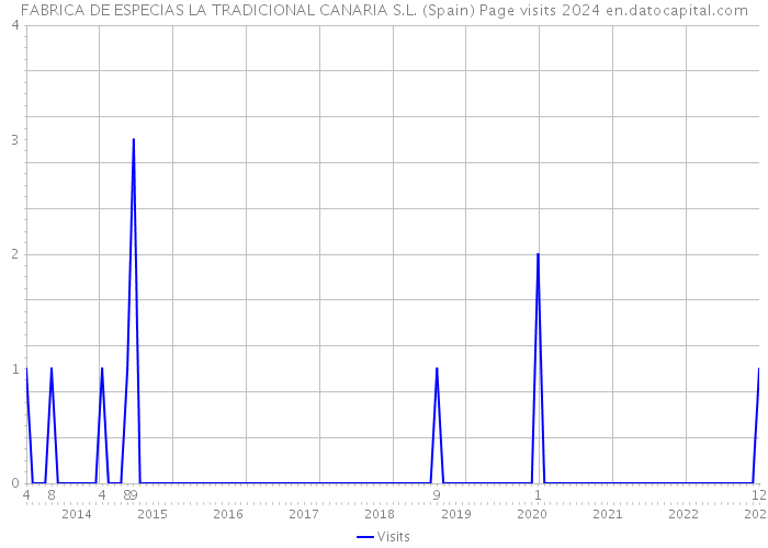 FABRICA DE ESPECIAS LA TRADICIONAL CANARIA S.L. (Spain) Page visits 2024 