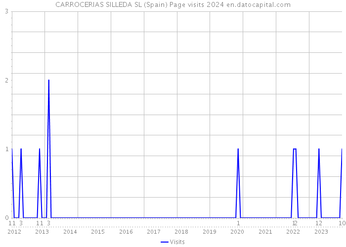 CARROCERIAS SILLEDA SL (Spain) Page visits 2024 