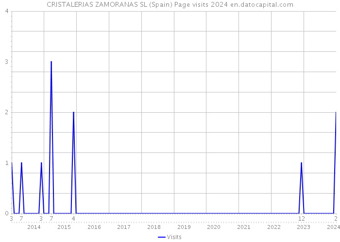 CRISTALERIAS ZAMORANAS SL (Spain) Page visits 2024 