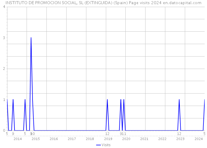 INSTITUTO DE PROMOCION SOCIAL, SL (EXTINGUIDA) (Spain) Page visits 2024 