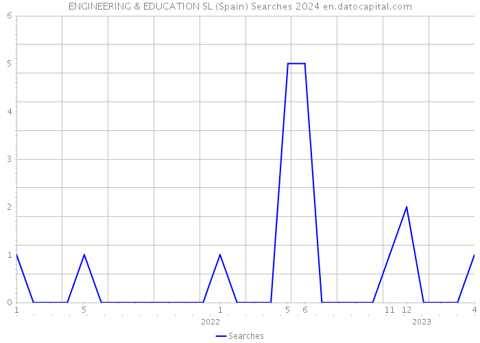 ENGINEERING & EDUCATION SL (Spain) Searches 2024 